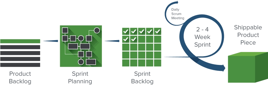 Scrum cycle